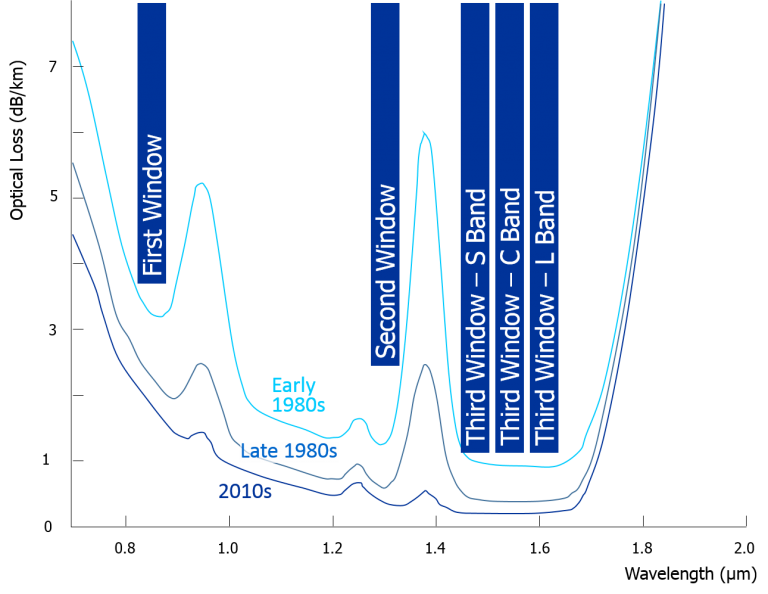 Fiber-Spectral-Loss-history
